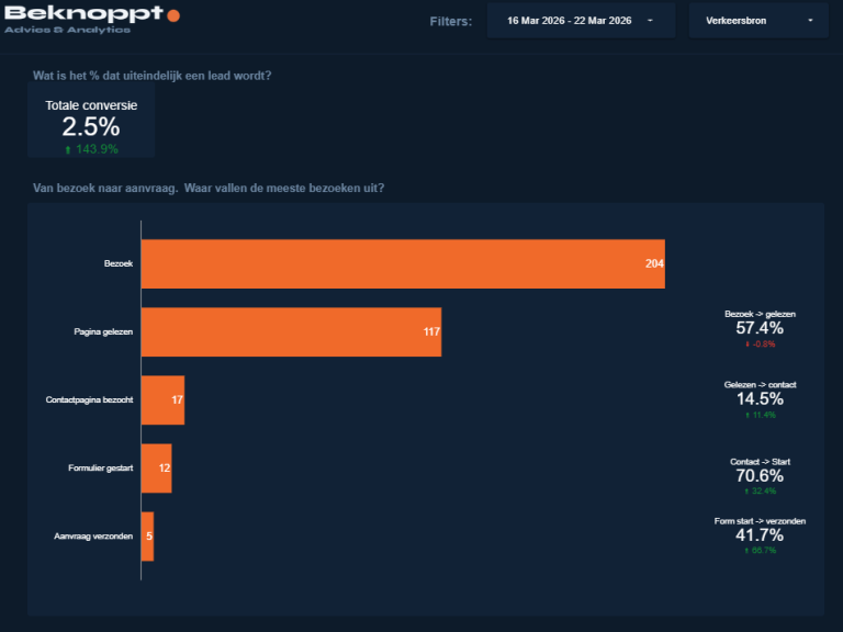 google analytics wordpress Looker Studio funnel dashboard met conversieratios per stap voor WordPress website