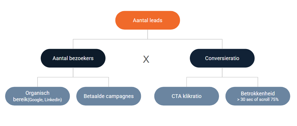 KPI boom voor wordpress website
