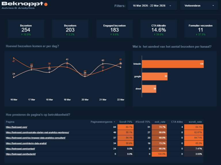 google analytics wordpress dashboard in Looker Studio met traffic overzicht en kanaalverdeling