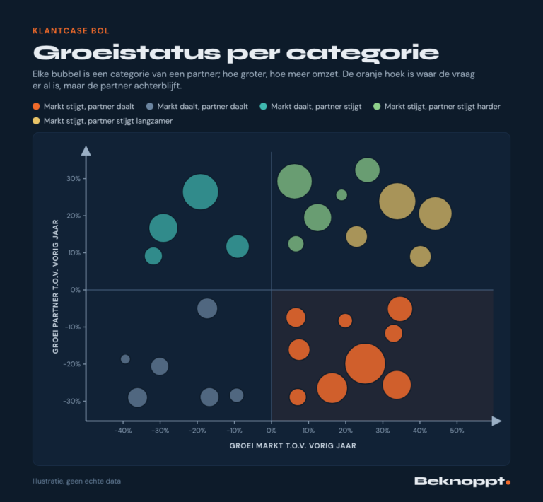 Bubbelgrafiek e-commerce data analyse: groeistatus per categorie, markt tegenover partner