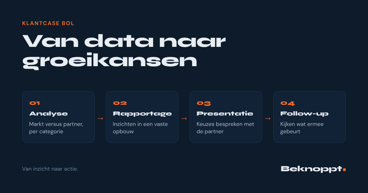 Schema e-commerce data analyse: vier stappen van analyse tot follow-up